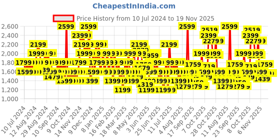 myntra.com Puma Men Grey & Lime Green Lite Pro Sneakers puma Price History Graph from 10 Jul 2024 to 19 Nov 2025