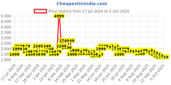 myntra.com Puma Men Grey & White Robust Knit Running Shoes puma Price History Graph from 17 Jul 2024 to 5 Oct 2025