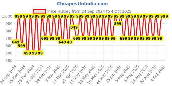 myntra.com Puma Men Grey  & Yellow Stretch Camo Briefs 2 Cotton Basic Briefs 67648002-CASTLEROCK puma Price History Graph from 24 Sep 2024 to 4 Oct 2025