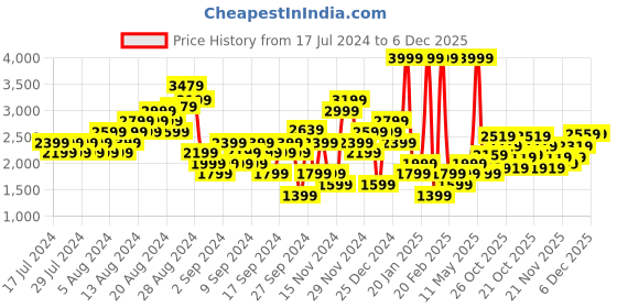 myntra.com Puma Men Grey Armour V2 Sneakers puma Price History Graph from 17 Jul 2024 to 6 Dec 2025