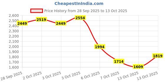 myntra.com Puma Men Grey Beam Running Shoes puma Price History Graph from 28 Sep 2025 to 13 Oct 2025