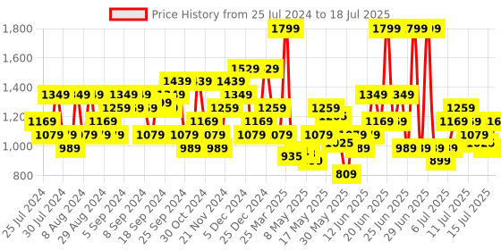 myntra.com Puma Men Grey Caper V3 Thong Flip-Flops puma Price History Graph from 25 Jul 2024 to 18 Jul 2025