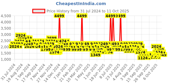 myntra.com Puma Men Grey Cblock IDP Sneakers puma Price History Graph from 31 Jul 2024 to 10 Oct 2025