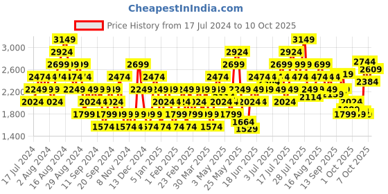 myntra.com Puma Men Grey City Running Shoes puma Price History Graph from 17 Jul 2024 to 10 Oct 2025