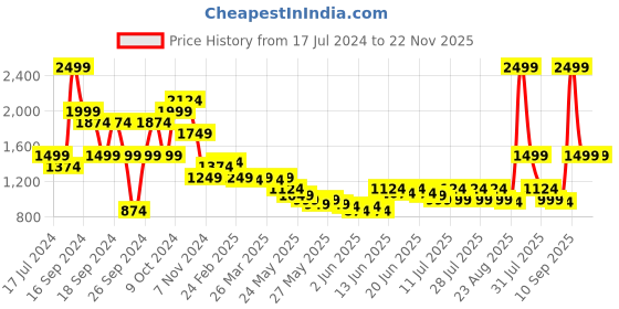 myntra.com Puma Men Grey Classics Logo Printed Shorts puma Price History Graph from 17 Jul 2024 to 22 Nov 2025