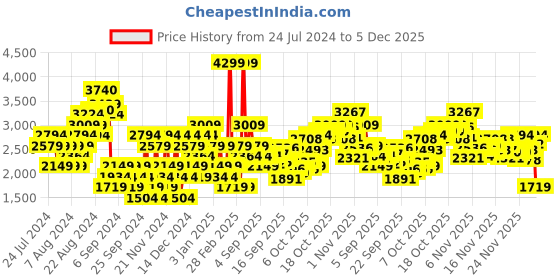 myntra.com Puma Men Grey Colourblocked Sneakers puma Price History Graph from 24 Jul 2024 to 5 Dec 2025