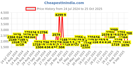 myntra.com Puma Men Grey Colourblocked Sneakers puma Price History Graph from 24 Jul 2024 to 25 Oct 2025