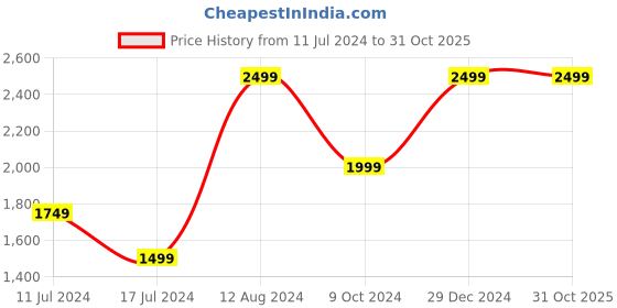 myntra.com Puma Men Grey ESS Slim Fit Sustainable Joggers puma Price History Graph from 11 Jul 2024 to 31 Oct 2025