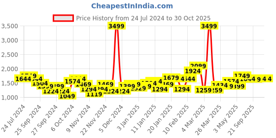 myntra.com Puma Men Grey Essential Big Logo Regular Fit Hoodie Sweatshirt puma Price History Graph from 24 Jul 2024 to 30 Oct 2025