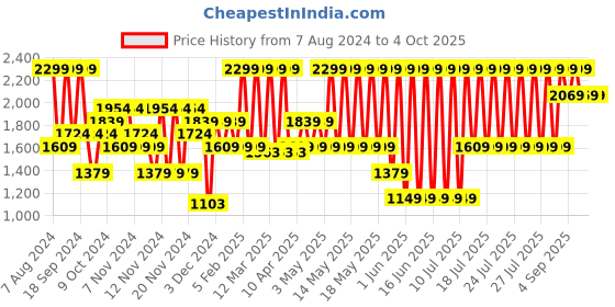 myntra.com Puma Men Grey Galaxy Comfort V4 Thong Flip-Flops puma Price History Graph from 7 Aug 2024 to 4 Oct 2025