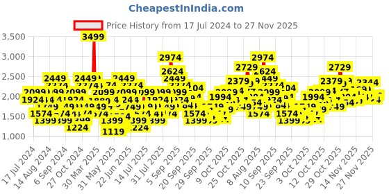 myntra.com Puma Men Grey Knit Slip-On Sneakers puma Price History Graph from 17 Jul 2024 to 27 Nov 2025