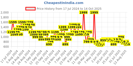 myntra.com Puma Men Grey Knitted Cat Logo Shorts puma Price History Graph from 17 Jul 2024 to 14 Oct 2025