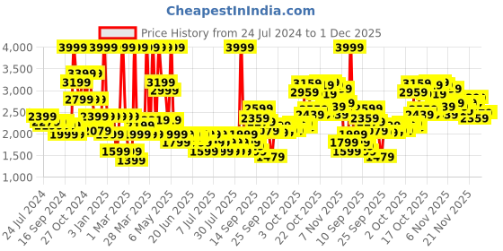myntra.com Puma Men Grey Melange Hooded Power Logo Regular Fit Sweatshirt puma Price History Graph from 24 Jul 2024 to 30 Nov 2025