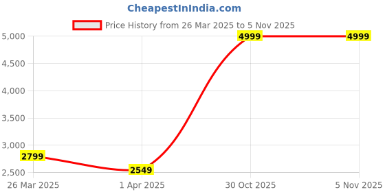 myntra.com Puma Men Grey Mesh SOFTRIDE Vital Strap Shoes puma Price History Graph from 26 Mar 2025 to 30 Oct 2025