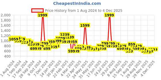myntra.com Puma Men Grey Mid-Rise Graphics 6 Sports Shorts puma Price History Graph from 1 Aug 2024 to 2 Dec 2025