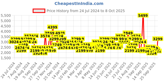 myntra.com Puma Men Grey Mile on Running Shoes puma Price History Graph from 24 Jul 2024 to 8 Oct 2025