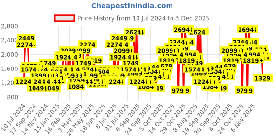 myntra.com Puma Men Grey Orange Dryflex Sneakers puma Price History Graph from 10 Jul 2024 to 2 Dec 2025