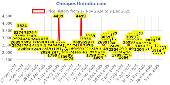 myntra.com Puma Men Grey Pacer Fire Sneakers puma Price History Graph from 17 Nov 2024 to 7 Dec 2025