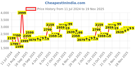 myntra.com Puma Men Grey POWER Fleece Training Hooded Sweatshirt puma Price History Graph from 11 Jul 2024 to 18 Nov 2025