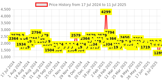 myntra.com Puma Men Grey Puma Cave V2 Sneakers puma Price History Graph from 17 Jul 2024 to 11 Jul 2025