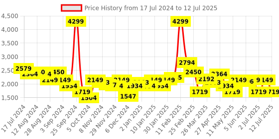myntra.com Puma Men Grey Run 1 4 Zip Midlayer Sweatshirt puma Price History Graph from 17 Jul 2024 to 12 Jul 2025