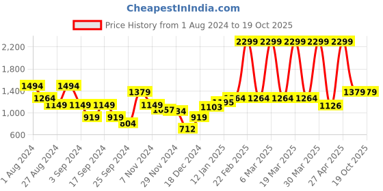 myntra.com Puma Men Grey Solid Cotton Slim-Fit Track Pants puma Price History Graph from 1 Aug 2024 to 18 Oct 2025