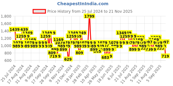 myntra.com Puma Men Grey Solid ESS Slim Fit Regular Sustainable Shorts puma Price History Graph from 25 Jul 2024 to 21 Nov 2025