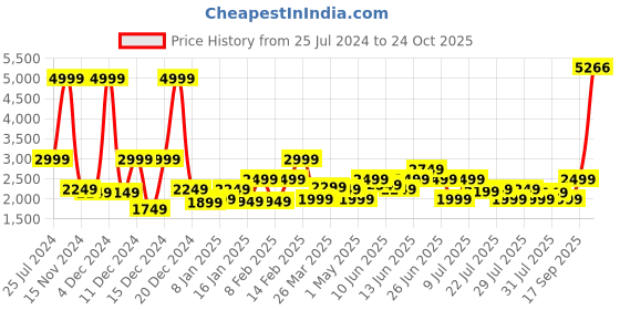 myntra.com Puma Men Grey Solid Evostripe Core Full-Zip Slim Hooded Sporty Track Jacket puma Price History Graph from 25 Jul 2024 to 24 Oct 2025