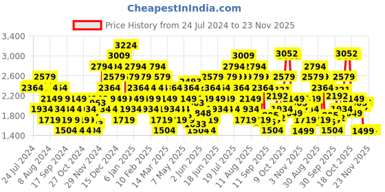 myntra.com Puma Men Grey Solid Fire V2 Sneakers puma Price History Graph from 24 Jul 2024 to 23 Nov 2025