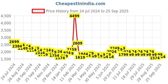 myntra.com Puma Men Grey Solid Rebel Bold FZ Hoody FLSporty Track Jacket puma Price History Graph from 24 Jul 2024 to 25 Sep 2025