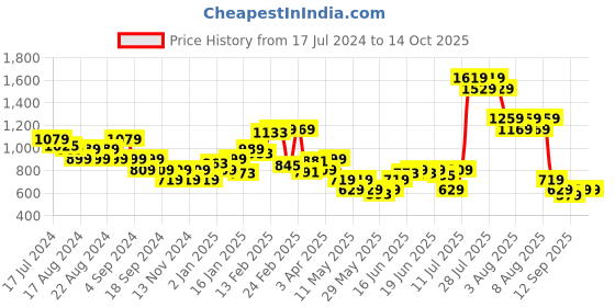 myntra.com Puma Men Grey Solid Regular Fit Cotton Shorts puma Price History Graph from 17 Jul 2024 to 13 Oct 2025