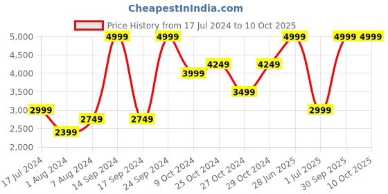 myntra.com Puma Men Grey Tailored Regular Fit Jacket puma Price History Graph from 17 Jul 2024 to 10 Oct 2025