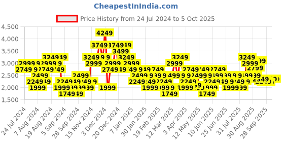 myntra.com Puma Men Grey Textile Flair 2 Running Shoes puma Price History Graph from 24 Jul 2024 to 4 Oct 2025