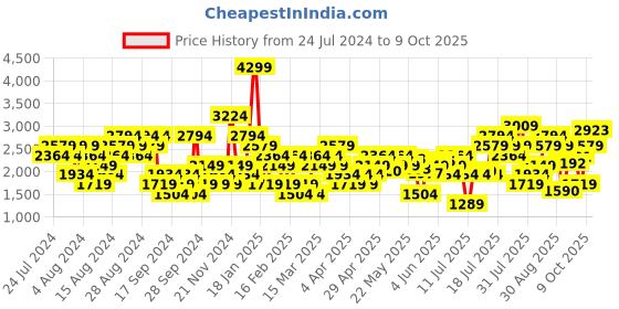 myntra.com Puma Men Grey Woven Design Flex Fire V1 Sneakers puma Price History Graph from 24 Jul 2024 to 9 Oct 2025