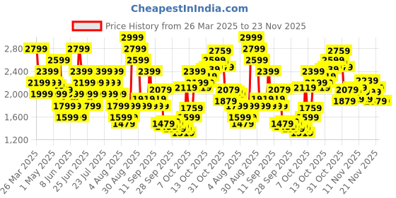 myntra.com Puma Men Grey Woven Design Sneakers puma Price History Graph from 26 Mar 2025 to 22 Nov 2025