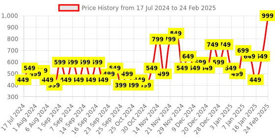myntra.com Puma Men Griptex Flip Flops puma Price History Graph from 17 Jul 2024 to 24 Feb 2025