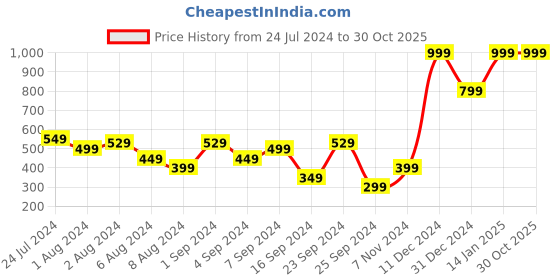 myntra.com Puma Men Griptex Thong Flip Flops puma Price History Graph from 24 Jul 2024 to 29 Oct 2025