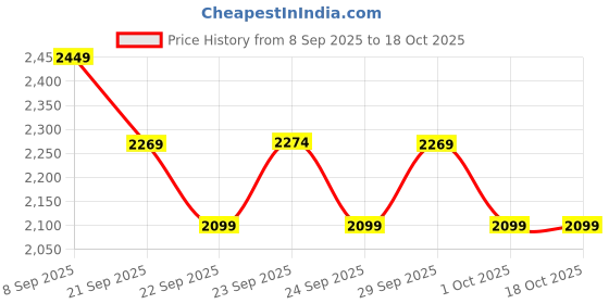 myntra.com Puma Men Hoopaverse Moisture-Wicking Basketball Jersey puma Price History Graph from 8 Sep 2025 to 4 Oct 2025