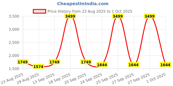 myntra.com Puma Men House Of Graphics Celerity Cotton Relaxed Fit Long Sleeve Top puma Price History Graph from 23 Aug 2025 to 1 Oct 2025