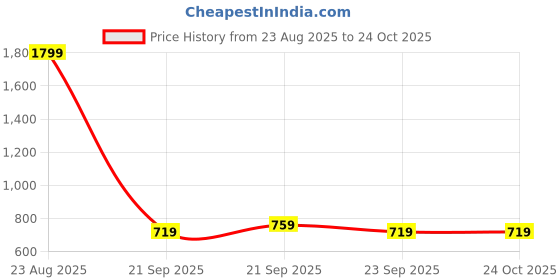 myntra.com Puma Men House Of Graphics Printed Pure Cotton T-shirt puma Price History Graph from 23 Aug 2025 to 24 Oct 2025