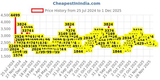 myntra.com Puma Men Impel Textured Sneakers puma Price History Graph from 25 Jul 2024 to 30 Nov 2025