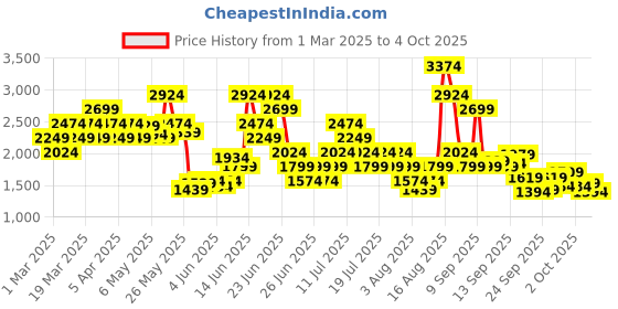 myntra.com Puma Men Impel Woven Design Lace-Up Sneakers puma Price History Graph from 1 Mar 2025 to 3 Oct 2025