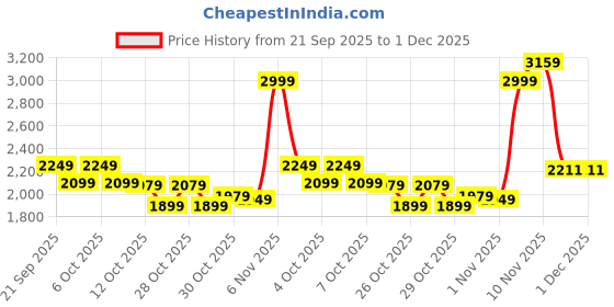myntra.com Puma Men Ind Padel Brand Logo Printed Sweat-Wicking Graphic Jersey puma Price History Graph from 21 Sep 2025 to 1 Dec 2025