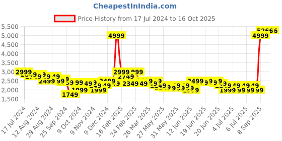 myntra.com Puma Men Jamboree AOP Printed Regular Fit Sports Sustainable Shorts puma Price History Graph from 17 Jul 2024 to 13 Oct 2025