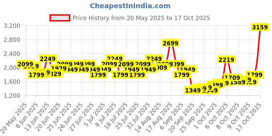 myntra.com Puma Men Jaws Core Printed Sleeveless Basketball Tank puma Price History Graph from 20 May 2025 to 17 Oct 2025