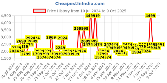 myntra.com Puma Men Jetfly Printed Sneakers puma Price History Graph from 10 Jul 2024 to 9 Oct 2025