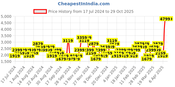 myntra.com Puma Men Jigsaw V1 Sneakers puma Price History Graph from 17 Jul 2024 to 29 Oct 2025