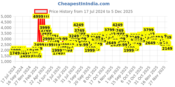 myntra.com Puma Men Jitter Sneakers puma Price History Graph from 17 Jul 2024 to 5 Dec 2025