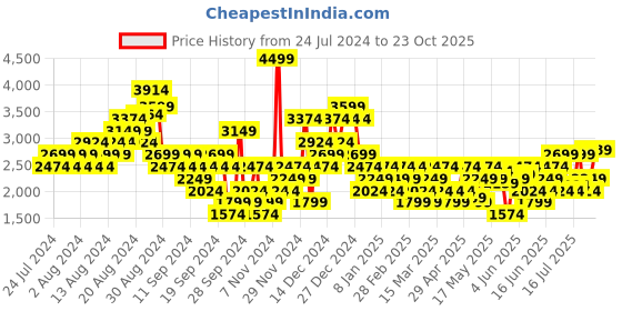 myntra.com Puma Men Keftrun Sneakers puma Price History Graph from 24 Jul 2024 to 23 Oct 2025
