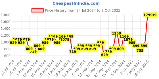 myntra.com Puma Men Ketava Pro Printed Thong Flip-Flops puma Price History Graph from 24 Jul 2024 to 8 Oct 2025